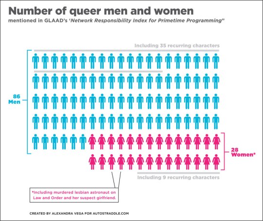 Queer-character-GLAAD-infographic