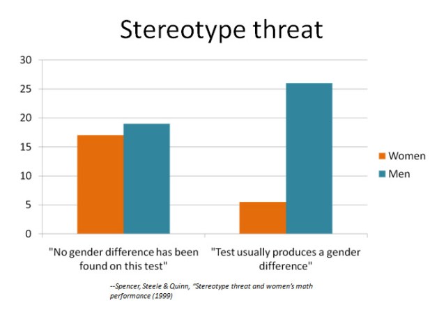 via http://prof.chicanas.com/images/gender/tech/stereotypethreat.jpg