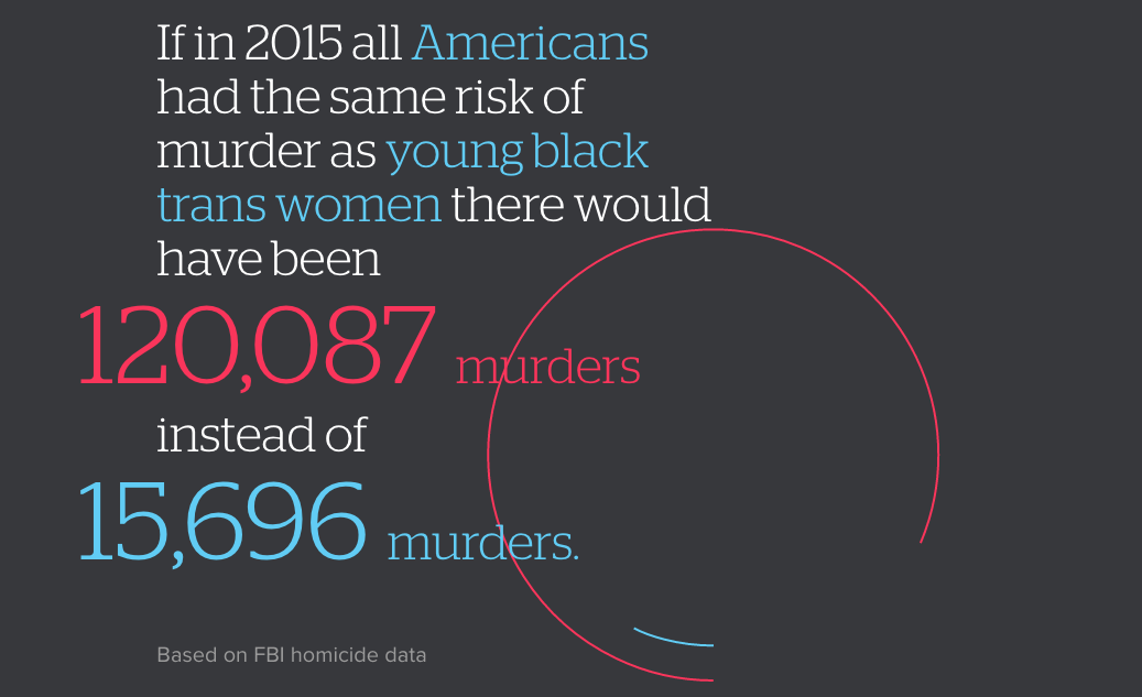 If in 2015 all Americans had the same risk of murder as young black trans women there would have been 120,087 murders instead of 15,696 murders. Based on FBI homicide data.