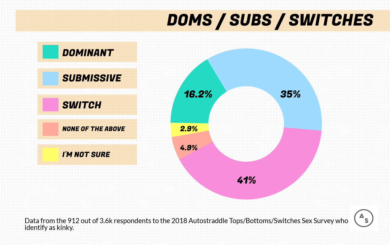 Graph of the Numbers of Dominants / Submissives / Switches: 16.2% Dominant, 35% Submissive, 41% Switches, 4.9% none of the above, 2.9% I'm Not Sure