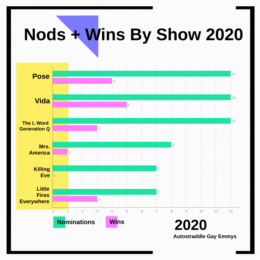 Nods + Wins By Show 2020: Pose - 12 nods, 4 wins, Vida - 12 nods, 5 wins, The L Word Generation Q - 12 nods, 3 wins, Mrs America - 8 nods, 1 win , Killing Eve - 8 nods, no wins, Little Fires Everywhere - 7 nods, 3 wins