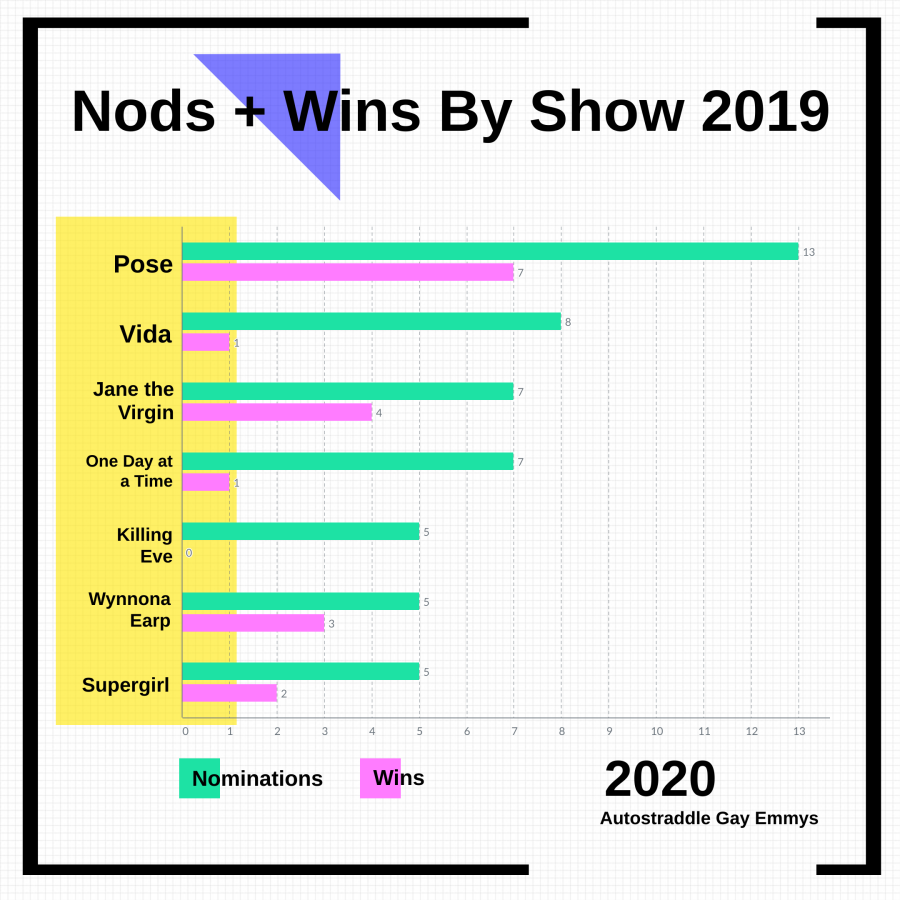 Nods + Wins By Show 2019: Pose (12 nods, 7 wins), Vida (8 nods, 1 win), Jane the Virgin (7 nods, 4 wins), One Day at a Time (7 nods, 1 win), Killing Eve (5 nods, 0 wins), Wynonna Earp (5 nods, 3 wins), Supergirl (5 nods, 2 wins)