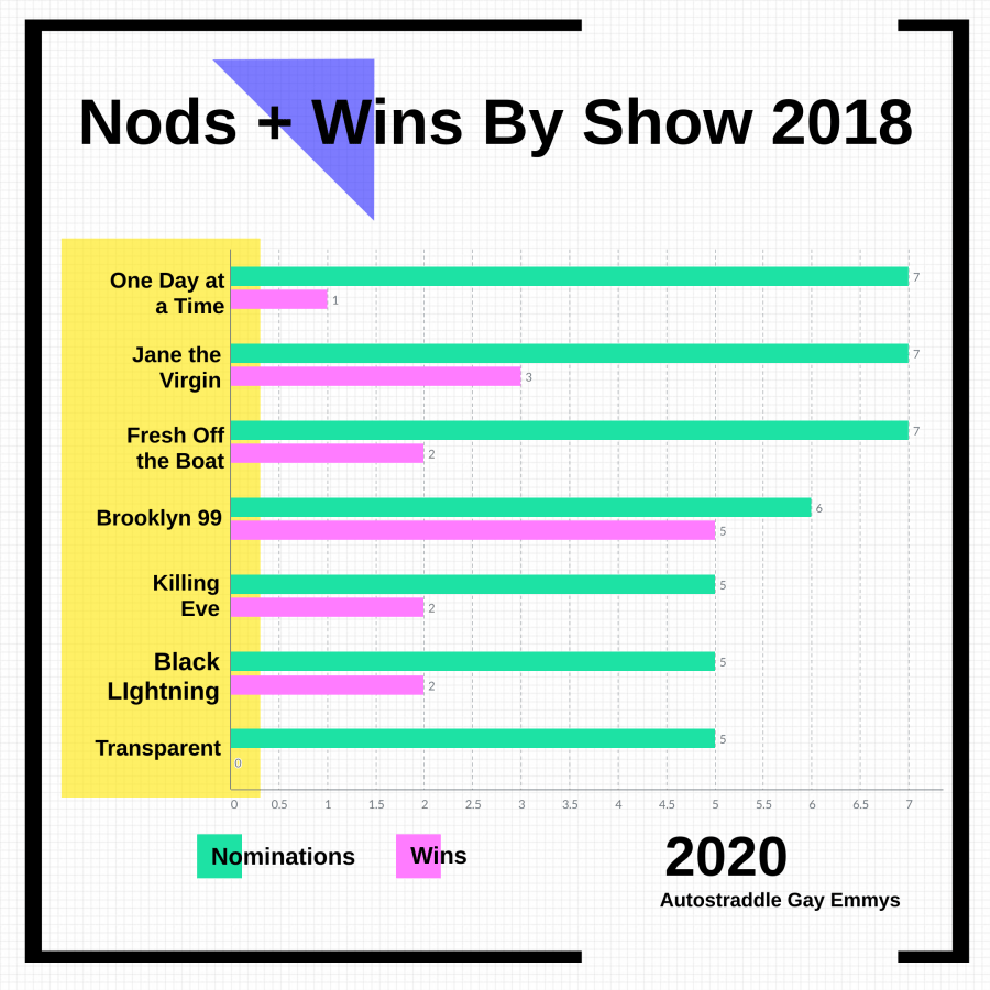 Nods + Wins by Show 2018: One Day at a Time (7 nods, 1 win), Jane the Virgin (7 nods, 3 wins), Fresh Off the Boat (7 nods, 2 wins), Brooklyn 99 (6 nods, 5 wins), Killing Eve (5 nods, 2 wins), Black Lightning (5 nods, 2 wins), Transparent (5 nods, 0 wins)