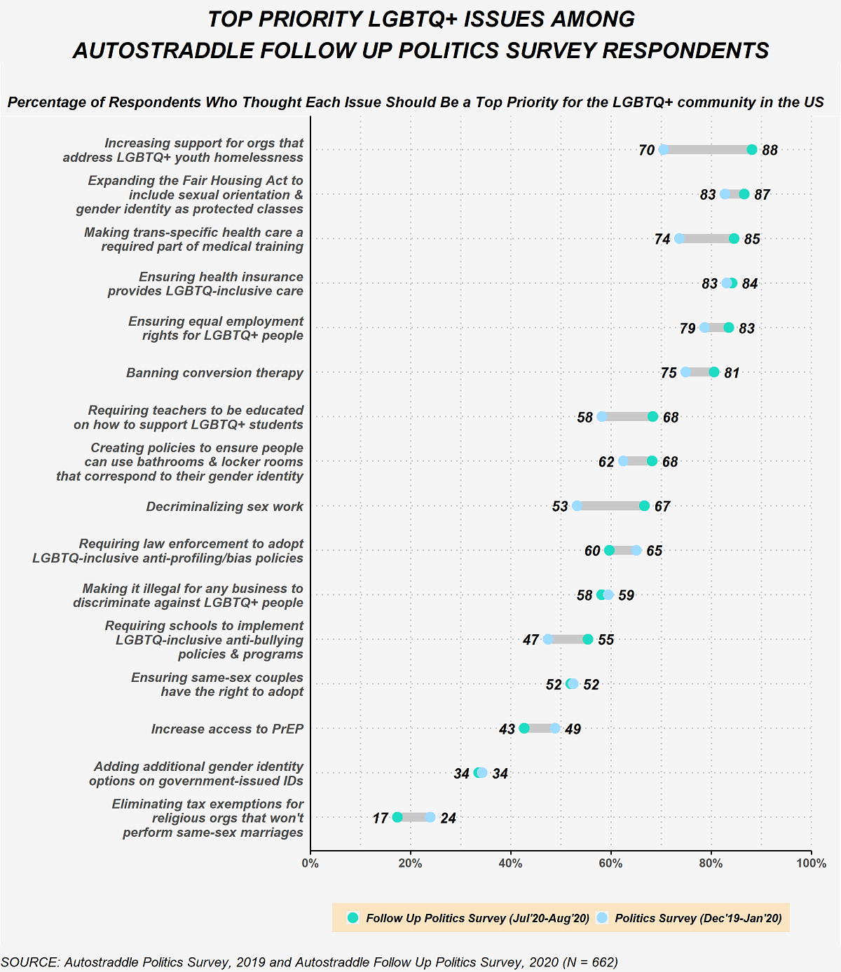 This figure compares the percent of Follow Up Survey respondents who selected each of the following LGBTQ+ issues as a top priority for the LGBTQ+ community in the U.S on the Politics Survey (in December 2019 through January 2020) and on the Follow Up Politics Survey (in July 2020 through August 2020). On the Follow Up Politics Survey 88% selected increasing support for organizations that address LGBTQ+ youth homelessness as a top priority issue compared to 70% on the earlier Politics Survey. On the Follow Up Politics Survey, 87% selected expanding the Fair Housing Act to include sexual orientation and gender identity as protected classes as a top priority issue compared to 83% on the earlier Politics Survey. On the Follow Up Politics Survey 85% selected making trans-specific health care a required part of medical training as a top priority issue compared to 74% on the earlier Politics Survey. On the Follow Up Politics Survey 84% selected ensuring health insurance provides LGBTQ-inclusive care as a top priority issue compared to 83% on the earlier Politics Survey. On the Follow Up Politics Survey 83% selected ensuring equal employment rights for LGBTQ+ people as a top priority issue compared to 79% on the earlier Politics Survey. On the Follow Up Politics Survey 81% selected banning conversion therapy as a top priority issue compared to 75% on the earlier Politics Survey. On the Follow Up Politics Survey 68% selected requiring teachers to be educated on how to support LGBTQ+ students as a top priority issue compared to 58% on the earlier Politics Survey. On the Follow Up Politics Survey 68% selected creating policies to ensure people can use bathrooms and locker rooms that correspond to their gender identity as a top priority issue compared to 62% on the earlier Politics Survey. On the Follow Up Politics Survey 67% selected decriminalizing sex work as a top priority issue compared to 53% on the earlier Politics Survey. On the Follow Up Politics survey 60% selected requiring law enforcement to adopt LGBTQ-inclusive anti-profiling/bias policies as a top priority issue compared to 65% on the earlier Politics Survey. On the Follow Up Politics Survey 58% selected making it illegal for any business to discriminate against LGBTQ+ people as a top priority issue compared to 59% on the earlier Politics Survey. On the Follow Up Politics Survey 55% selected requiring schools to implement LGBTQ-inclusive anti-bullying policies and programs as a top priority issue compared to 47% on the earlier Politics Survey. On the Follow Up Politics Survey 52% selected ensuring same-sex couples have the right to adopt as a top priority issue compared to 52% on the earlier Politics Survey. On the Follow Up Politics Survey 43% selected increasing access to PrEP as a top priority issue compared to 49% on the earlier Politics Survey. On the Follow Up Politics Survey 34% selected adding additional gender identity options on government-issued IDs as a top priority issue compared to 34% on the earlier Politics Survey. On the Follow Up Politics Survey 17% selected eliminating tax exemptions for religious organizations that won't perform same-sex marriages as a top priority issue compared to 24% on the earlier Politics Survey. 