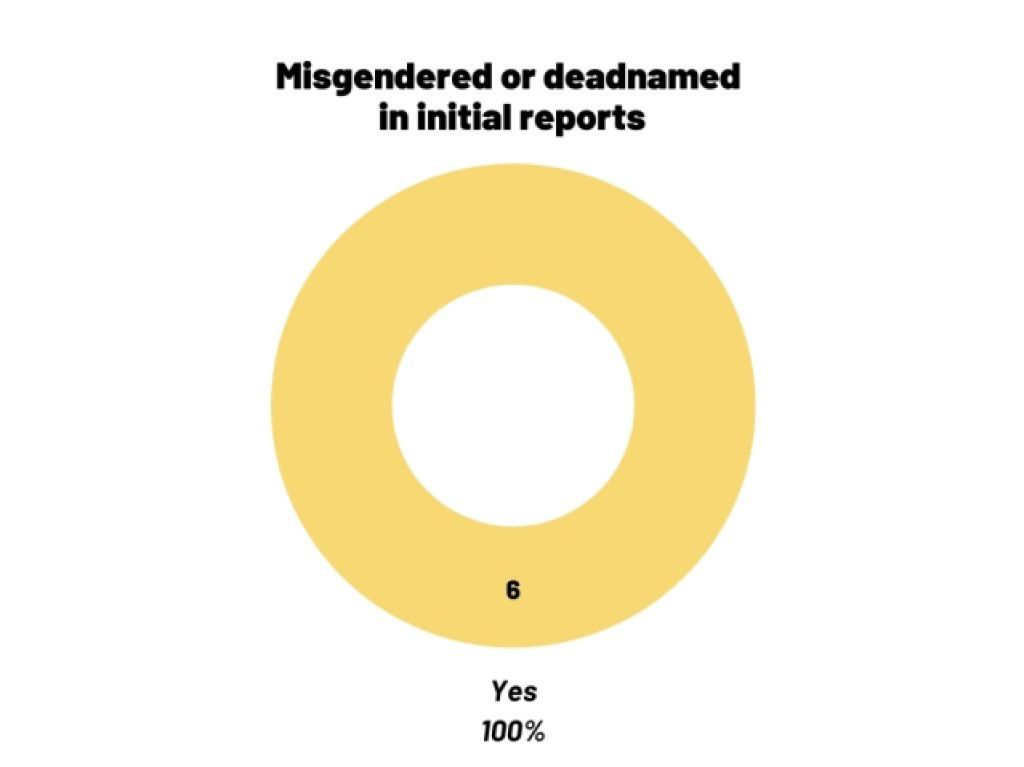 Circle chart showing the victims of anti-trans homicides in Puerto Rico in 2020: all were misgendered and deadnamed.