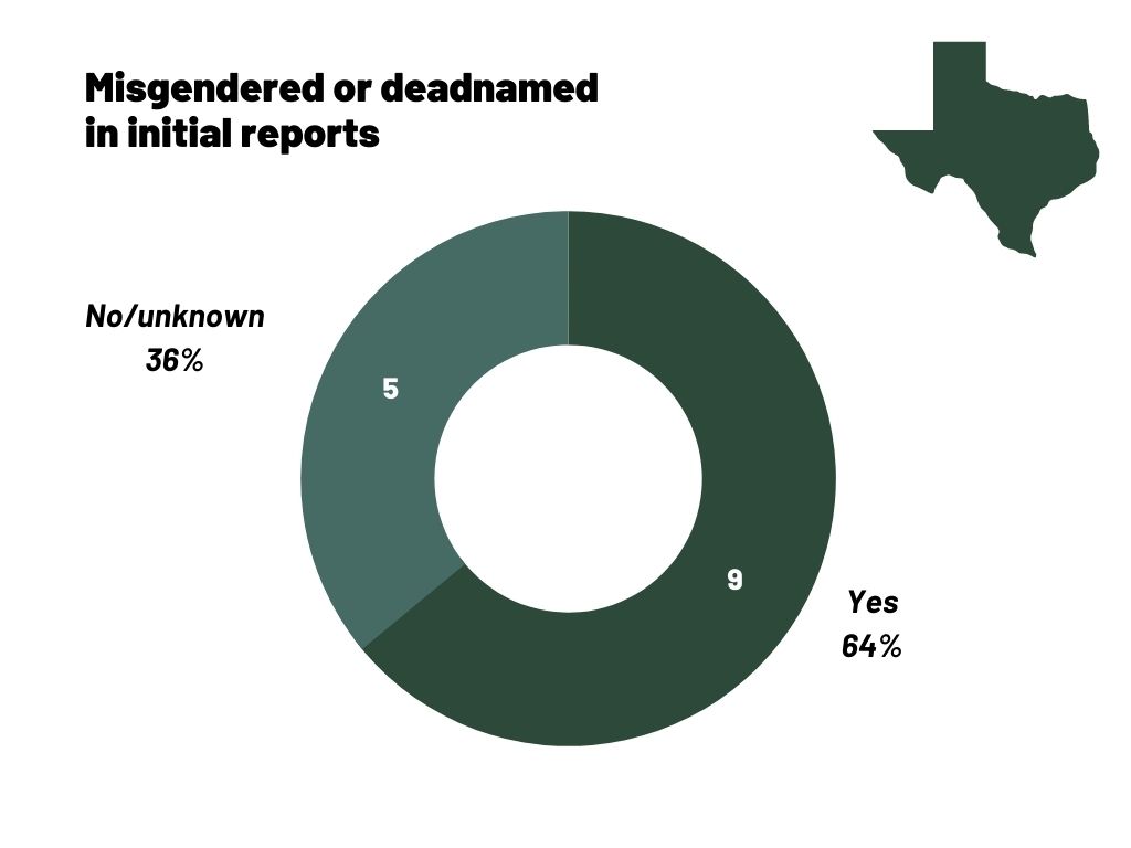 A circle chart showing the race of anti-trans homicides from 2017-2020 in Texas, 64% of whom have been deadnamed or misgendered.