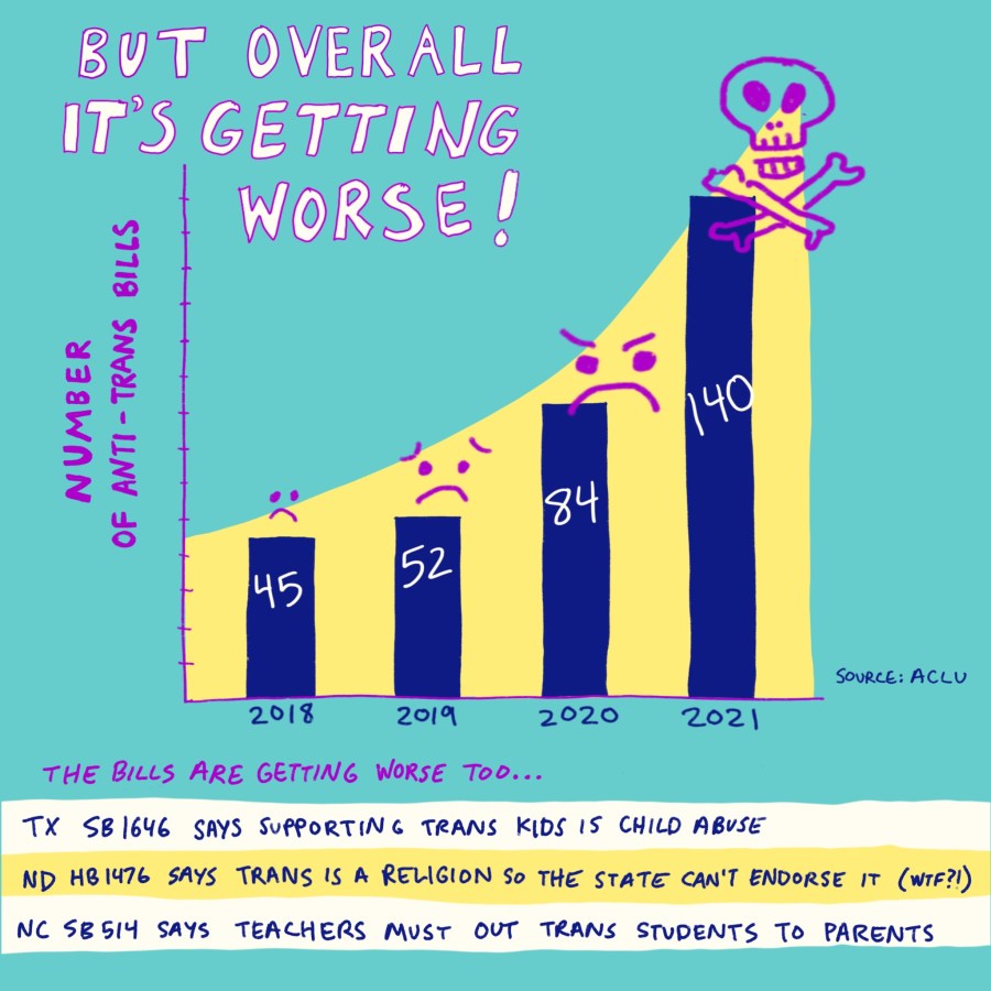 "But overall it's getting worse!" A bar graph that shows there were 45 anti-trans bills in 2018, 52 in 2019, 84 in 2020, 140 in 2021. On the bars are sad faces getting progressively more upset and a skull and crossbones on the 2021 bar. Source: ACLU. "The bills are getting worse too... TX SB1646 says supporting trans kids is child abuse. ND HB1476 says trans is a religion so the state can't endorse it (wtf?!). NC SB514 says teachers must out trans students to parents." 