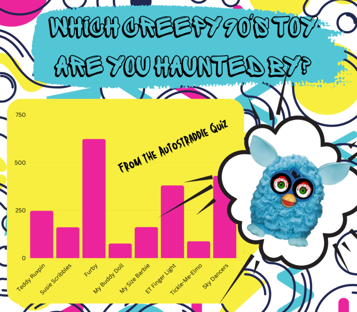 a chart depicting the results from the autostraddle quiz: which creepy 90's toy are you haunted by? it has a big ol blue furby on it with bloody eyes surrounded by darkness. the results fo the quiz are:
247 got teddy ruskin, 161 got susie scribbles, 623 got furby, 76 got my buddy doll, 162 got my size barbie, 380 got ET finger light, 88 got tickle-me-elmo, 430 got sky dancers.