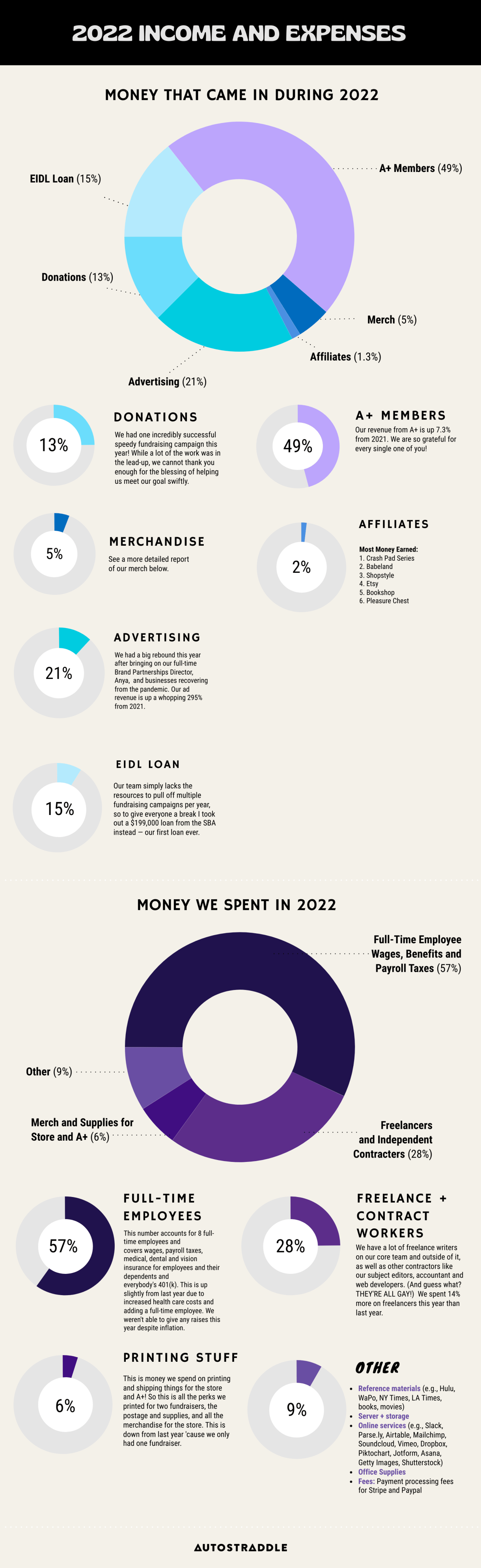 MONEY THAT CAME IN DURING 2022: EIDL Loan - 15% - Our team simply lacks the resources to pull off multiple fundraising campaigns per year, so to give everyone a break I took out a $199,000 loan from the SBA instead — our first loan ever. // A+ Members - 49% - Our revenue from A+ is up 7.3% from 2021. We are so grateful for every single one of you! // Advertising - 21% Donations - 13% - We had one incredibly successful speedy fundraising campaign this year! While a lot of the work was in the lead-up, we cannot thank you enough for the blessing of helping us meet our goal swiftly. // Merch - 5% - See a more detailed report of our merch below. // Affiliates - 1.3% Most Money Earned: 1. Crash Pad Series 2. Babeland 3. Shopstyle 4. Etsy 5. Bookshop 6. Pleasure Chest // MONEY WE SPENT IN 2022 Full-Time Employee Wages, Benefits and Payroll Taxes (57%) -This number accounts for 8 full-time employees and covers wages, payroll taxes, medical, dental and vision  insurance for employees and their dependents and everybody's 401(k). This is up slightly from last year due to increased health care costs and adding a full-time employee. We weren't able to give any raises this year despite inflation. // Freelance + Contract Workers - 28% - We have a lot of freelance writers  on our core team and outside of it, as well as other contractors like our subject editors, accountant and web developers. (And guess what? THEY'RE ALL GAY!)  We spent 14% more on freelancers this year than last year. // Other - 9% Reference materials (e.g., Hulu, WaPo, NY Times, LA Times, books, movies)  Server + storage Online services (e.g., Slack, Parse.ly, Airtable, Mailchimp, Soundcloud, Vimeo, Dropbox, Piktochart, Jotform, Asana, Getty Images, Shutterstock) Office Supplies Fees: Payment processing fees for Stripe and Paypal // Printing Stuff - 6% - This is money we spend on printing and shipping things for the store and A+! So this is all the perks we printed for two fundraisers, the postage and supplies, and all the merchandise for the store. This is down from last year 'cause we only had one fundraiser.